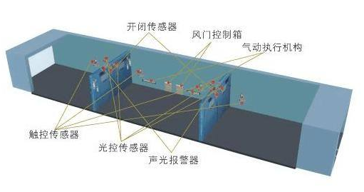 全自动无压风门|感应式气动全自动风门工作原理