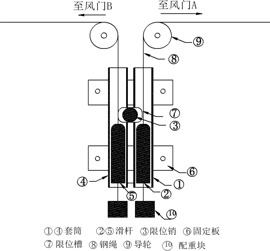 平衡风门闭锁装置原理图